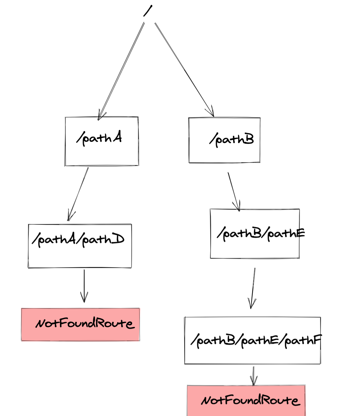 Nested pages. Nested commutator.