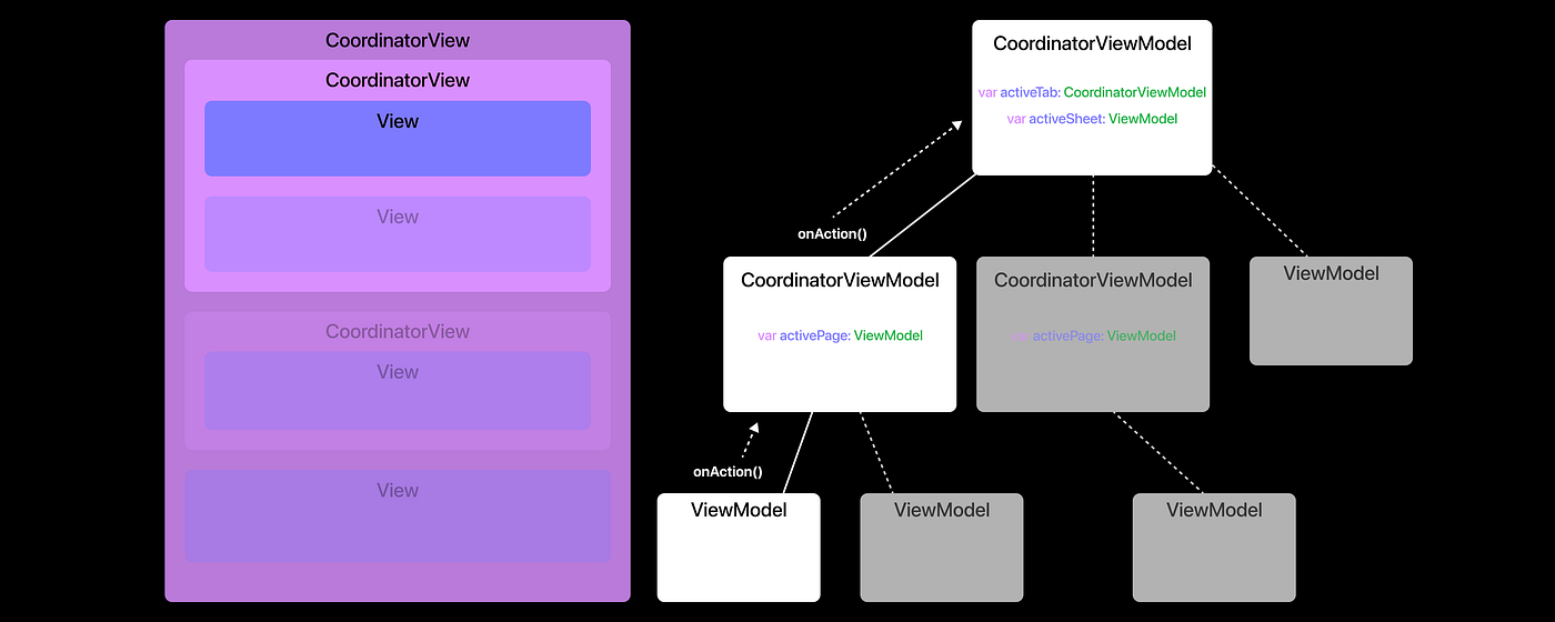 Driving SwiftUI navigation with a ViewModel hierarchy