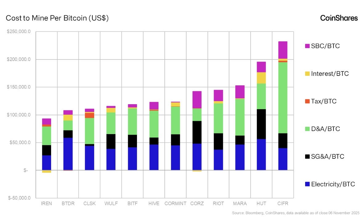 CoinShares Bitcoin Mining Report Q4 2025 | by James Butterfill | CoinShares  Research Blog