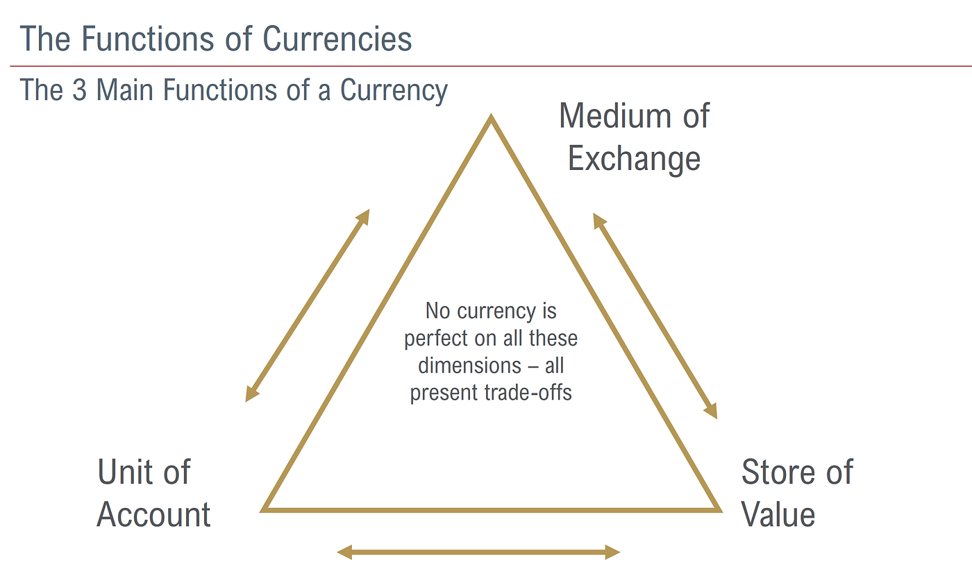 Bitcoin As A Function Of Money. There are three main functions of money… |  by VTECH | The Bitcoinist | Medium