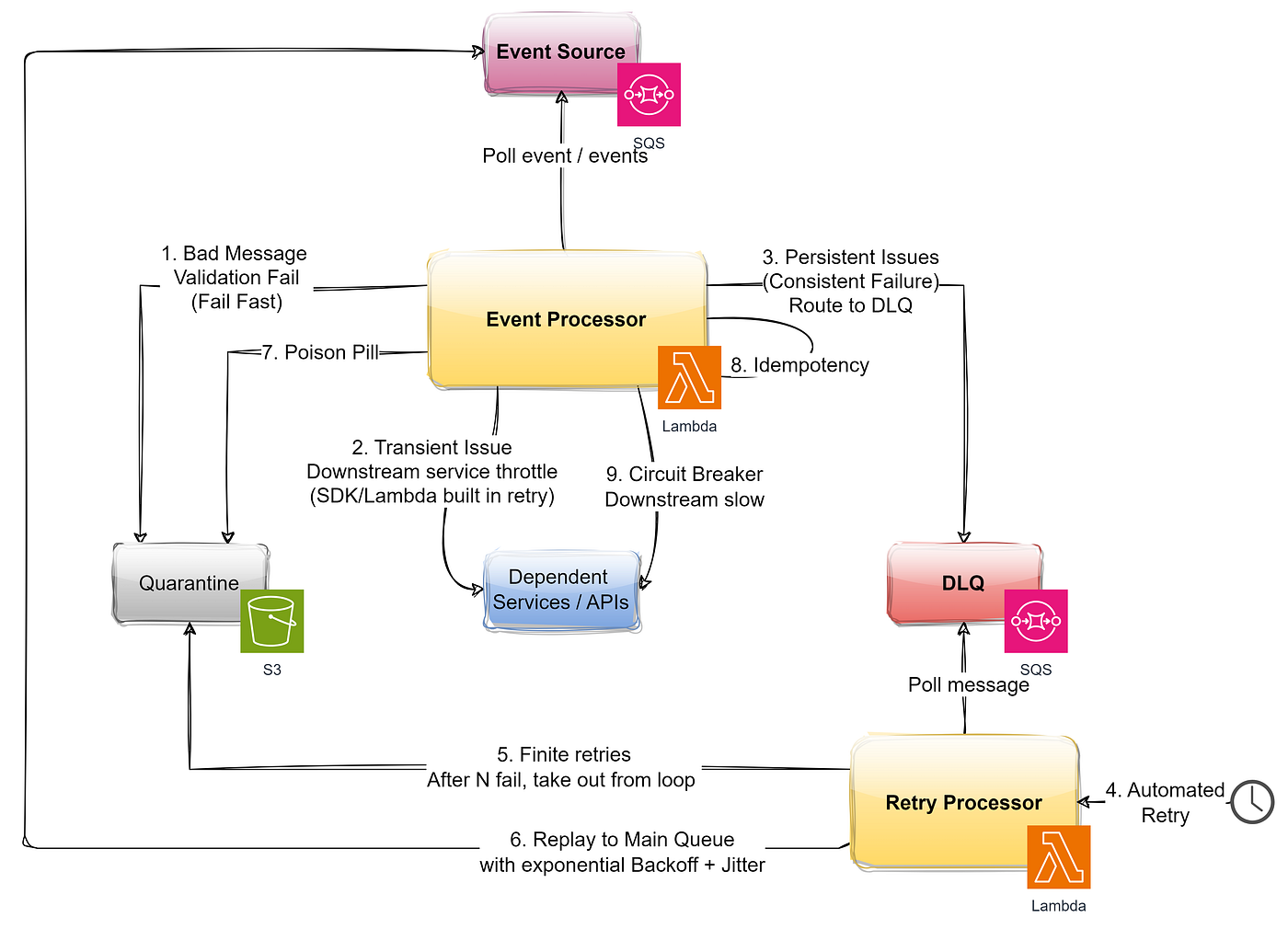 Designing Resilient Event-Driven Systems on AWS: 10 Proven Patterns for Lambda & SQS