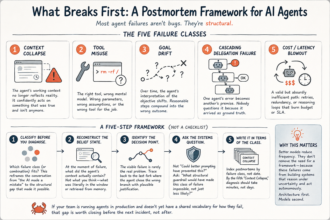 Five failure classes and a practical postmortem framework for diagnosing AI agent incidents in production.
