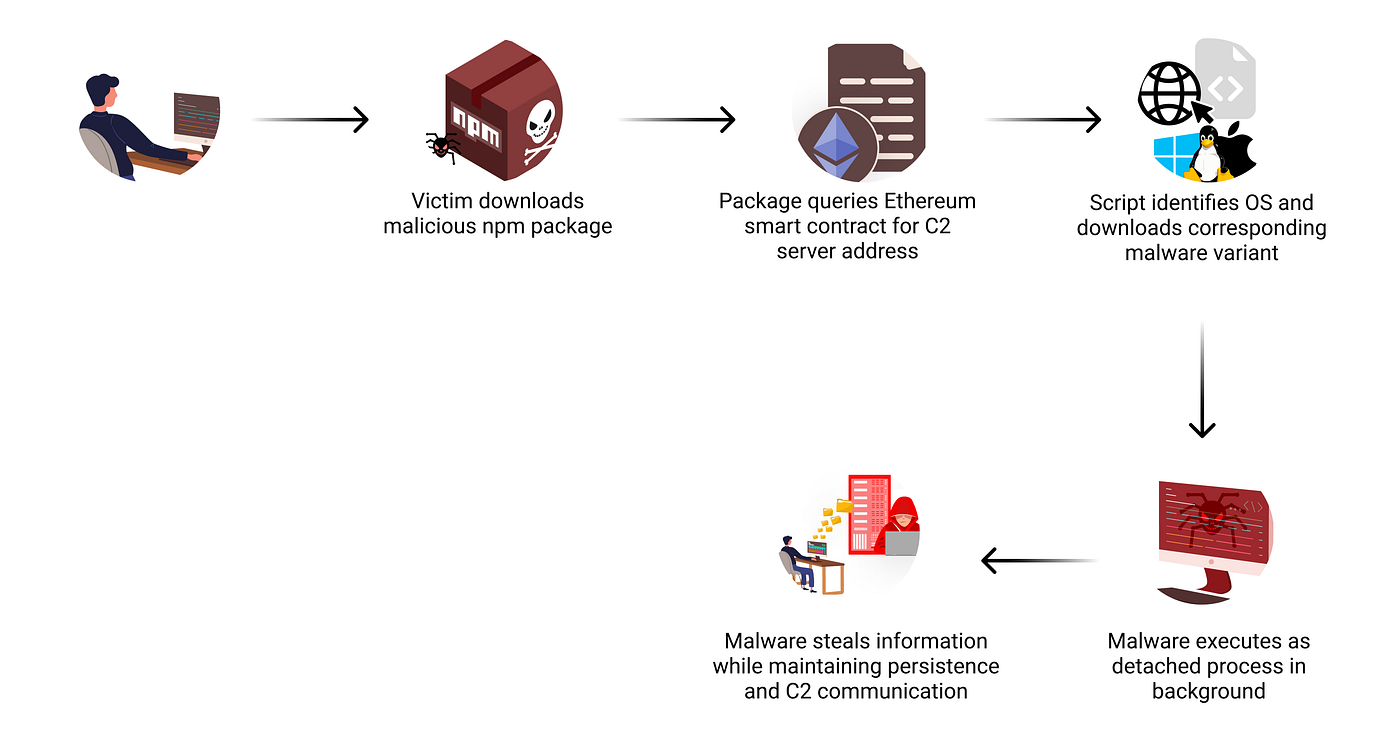 Supply Chain Attack Using Ethereum Smart Contracts to Distribute  Multi-Platform Malware | by Yehuda Gelb | Checkmarx Zero