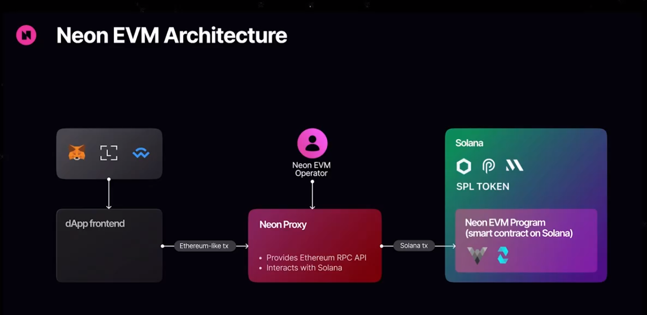 NEON — Linking both Ethereum and Solana | by MWC | Coinmonks | Medium