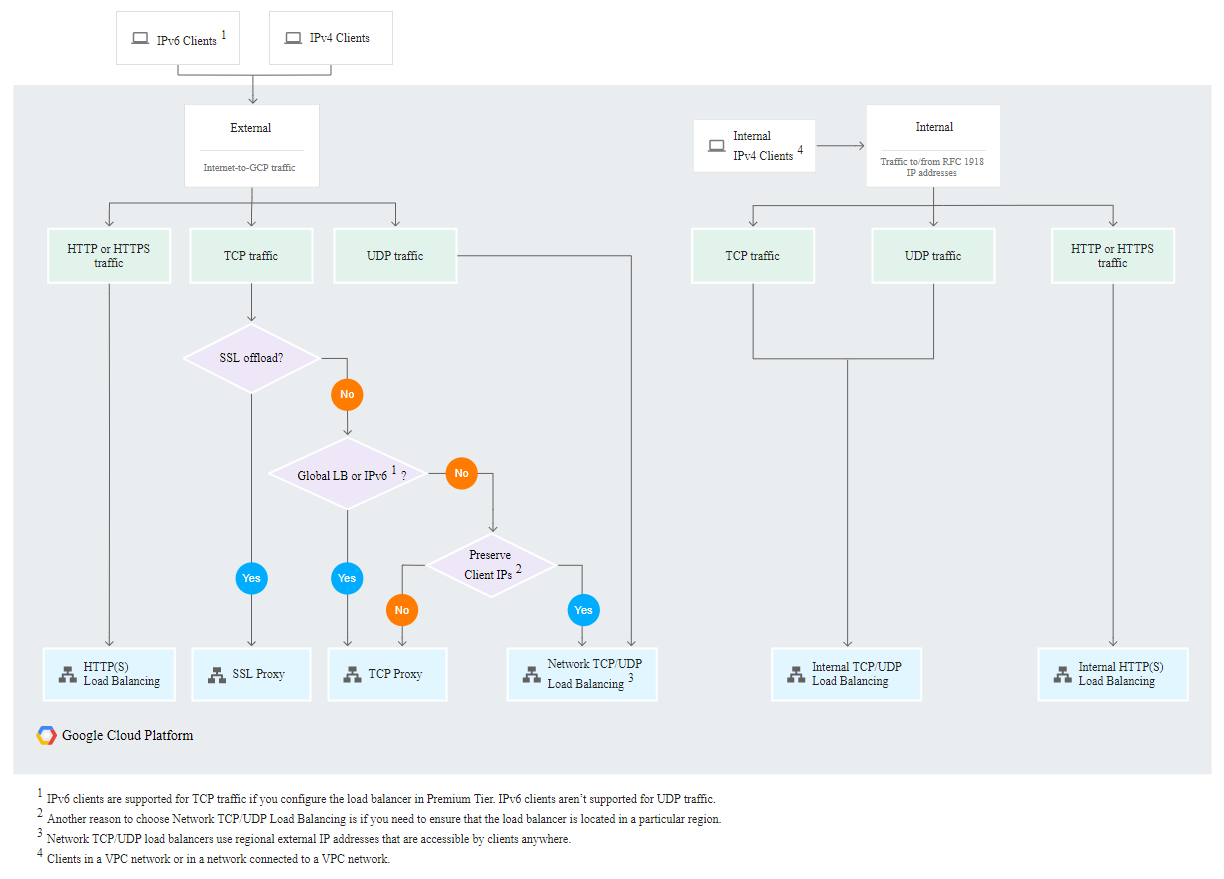 How to Create a Highly Available NGINX Load Balancer on Google Cloud  Platform | by Gaurav Agarwal | Level Up Coding