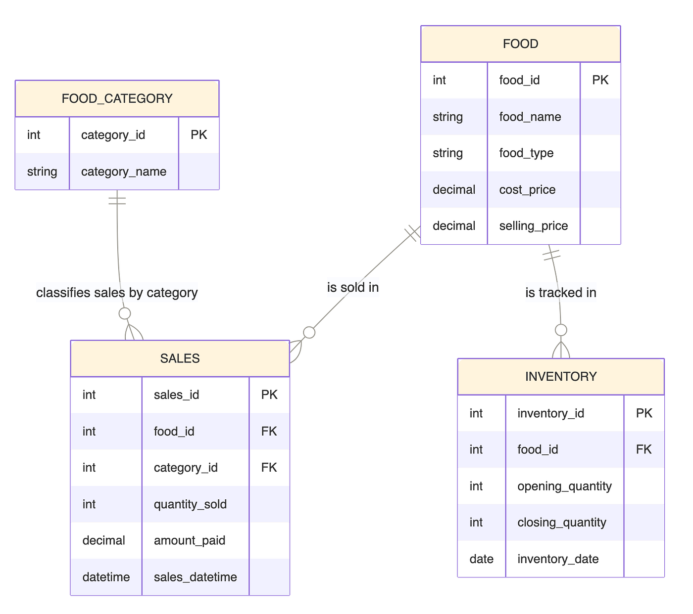 Restaurant Sales, Inventory Control, and Profit Analysis Using Database Systems