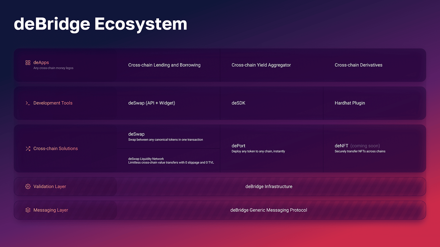 deBridge — A Deep Dive. All you need to know about deBridge | by Arjun  Chand | LI.FI Blog