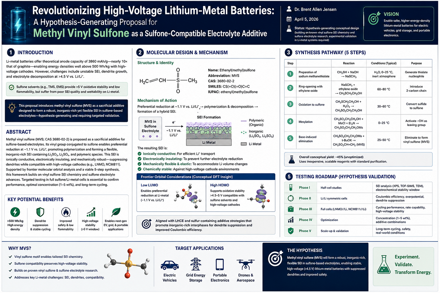 Revolutionizing High-Voltage Lithium-Metal Batteries: