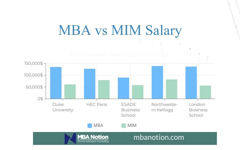 MBA vs MIM Salary Chart