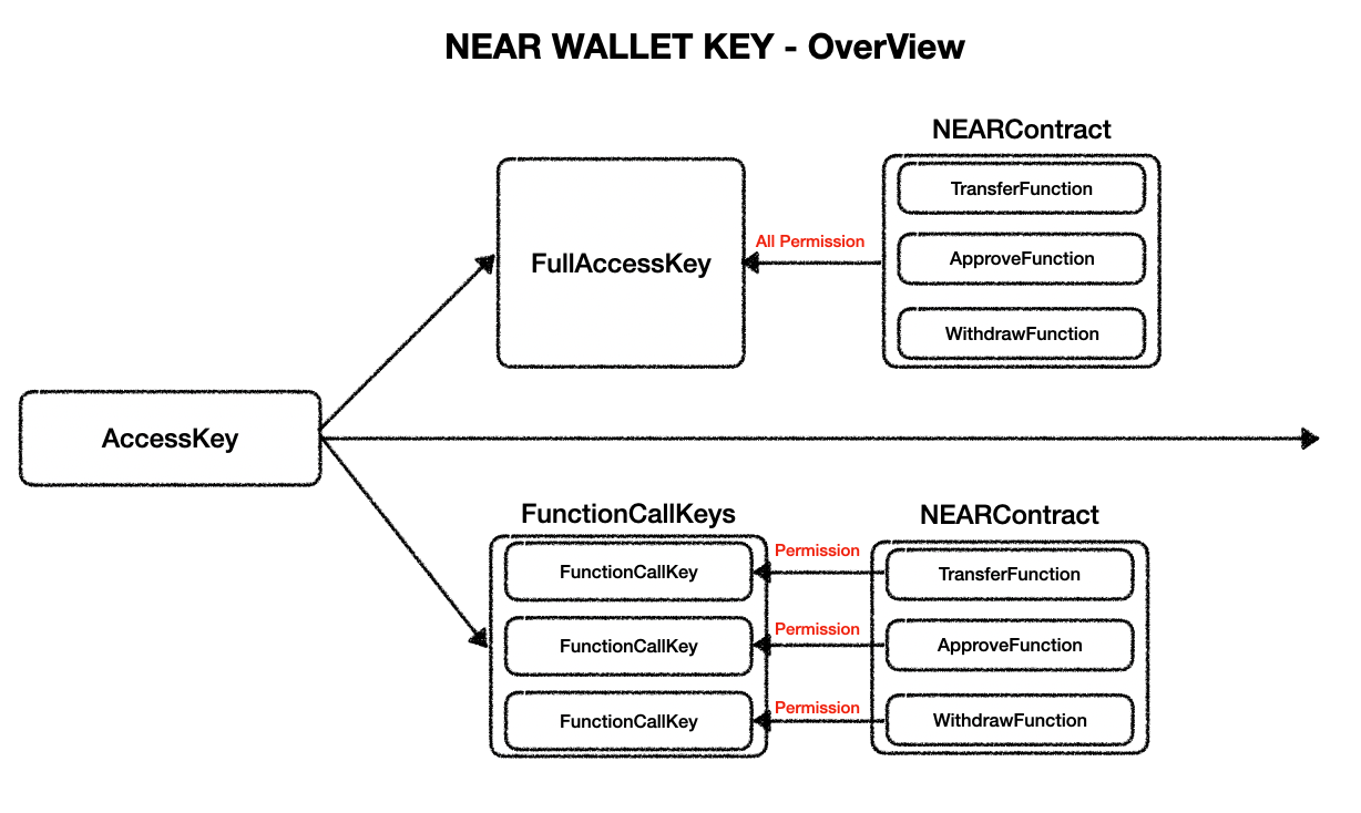 NEAR 시리즈] #2 : NEAR의 FastAuth, 블록체인 메스어덥션을 위한 게임 체인처 | by MINWOO NAM | CURG  | Medium