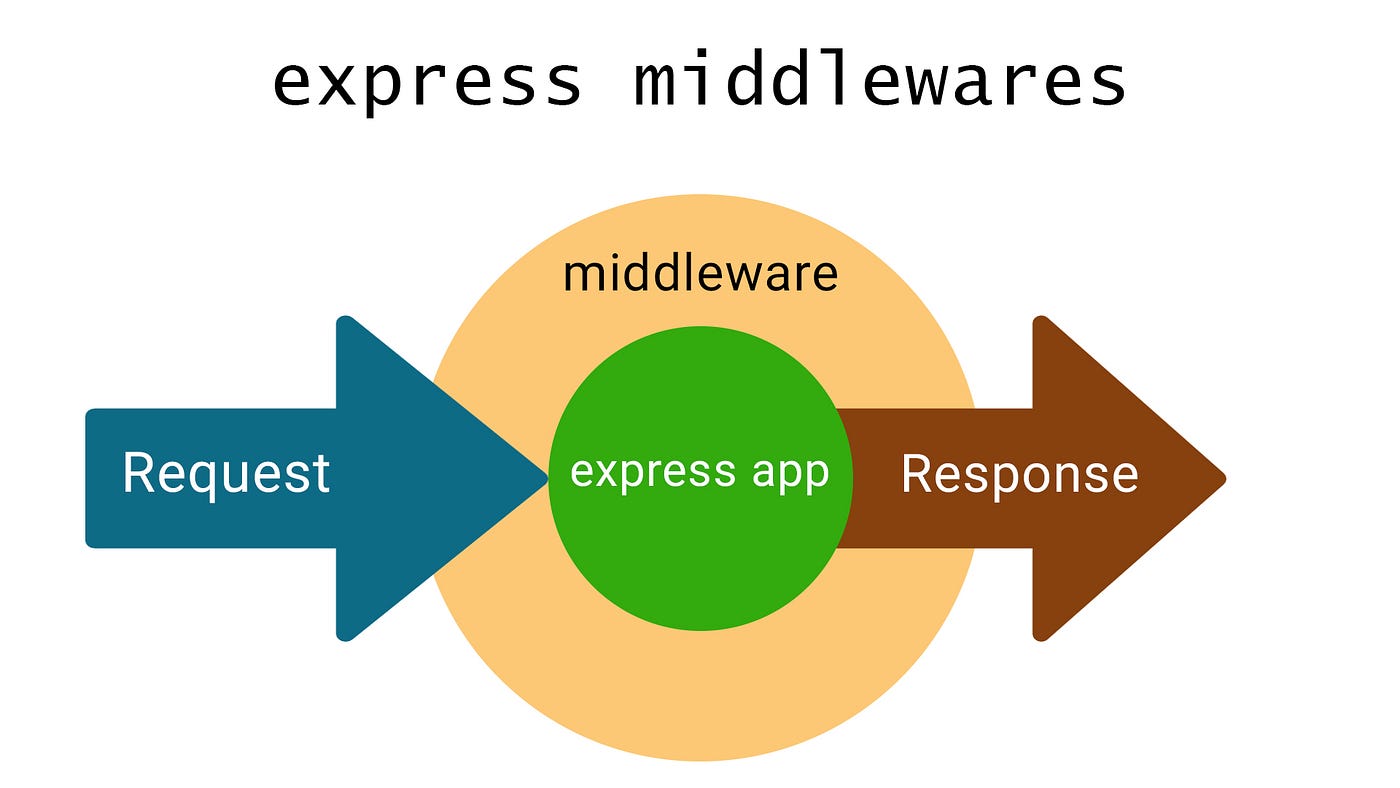 different types of middlewares in Express.js | by Alireza Kargar | Medium