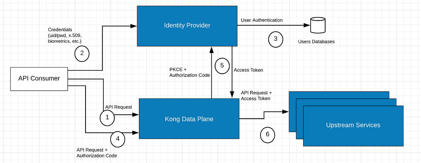 OpenID Connect with Kong Ingress Controller and Amazon