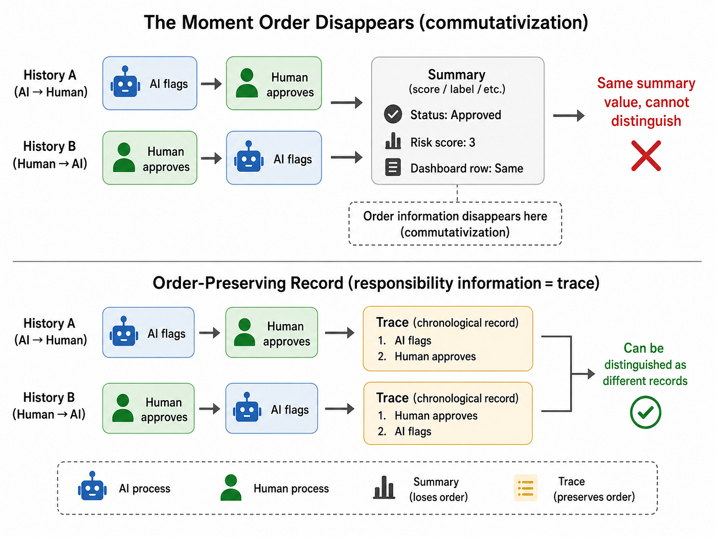 Order Matters: Responsibility Engineering for AI Audit Trails — Proven in Lean 4