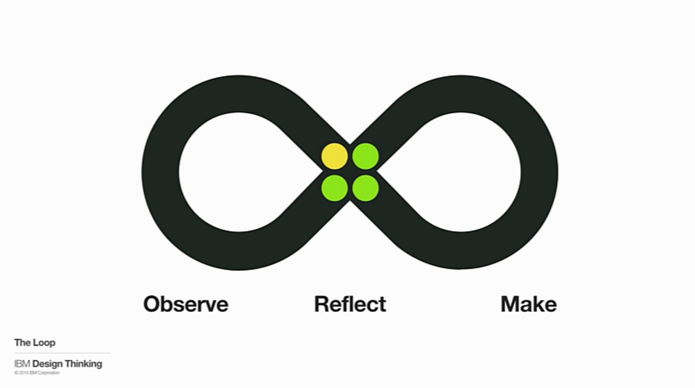 Introduction to IBM Design Thinking | by Dingzhou Li | Design