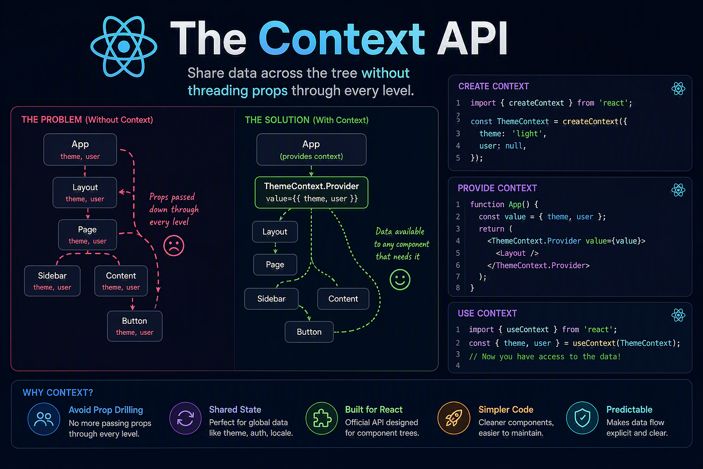The Context API ⚛️