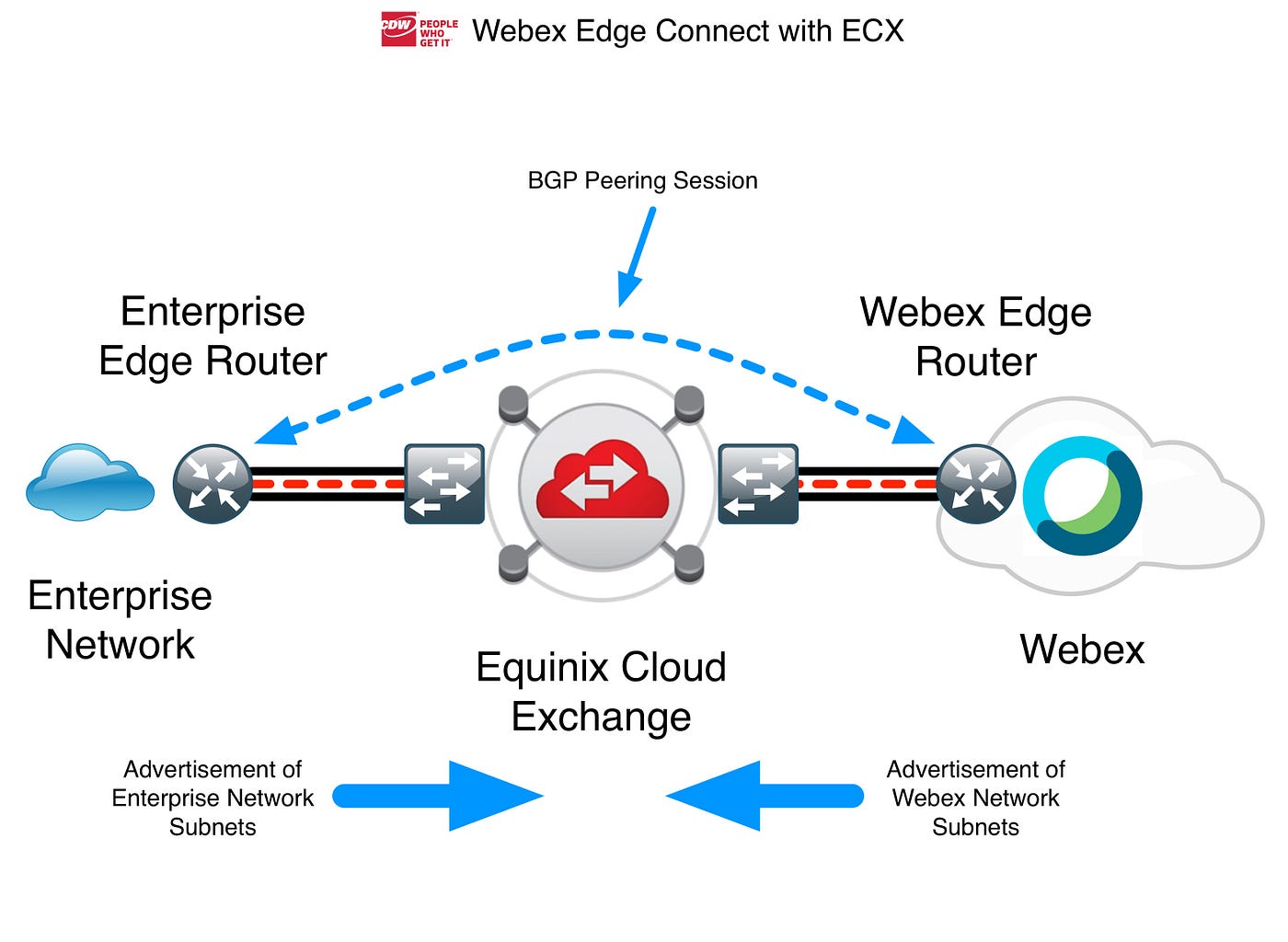 Cisco Webex Edge Connect and Webex Edge Audio Enhanced Meeting Experiences  | by Nicholas Mueller | Medium