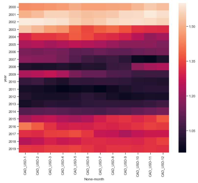 Ultimate Guide To Heatmaps In Seaborn With Python