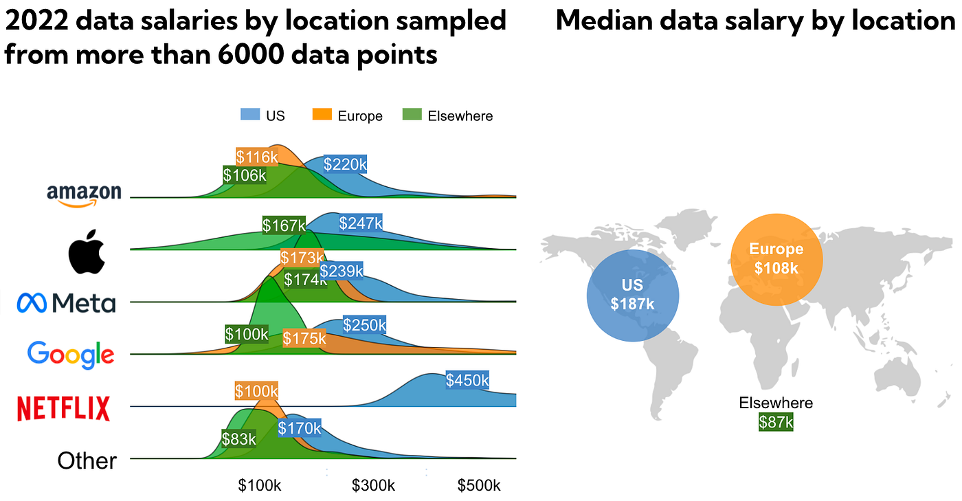 Data salaries at FAANG companies in 2022 | by Mikkel Dengsøe | Medium