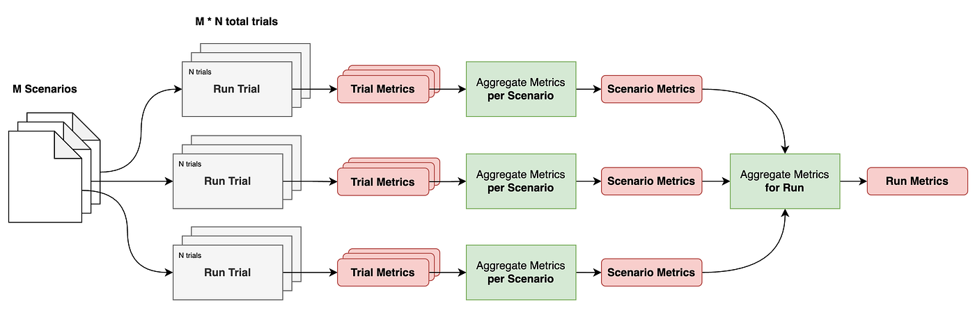 Results aggregation flow