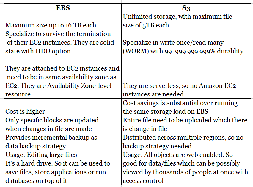 Data Storage Solutions In AWS - Part 1 | by Pradeep | Medium