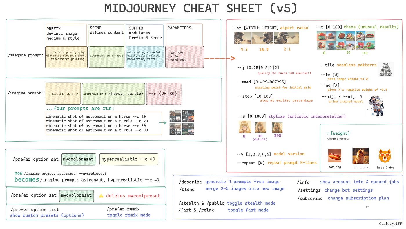 The Midjourney Cheat Sheet (V5). From prompts to parameters and weights…, by Tristan Wolff