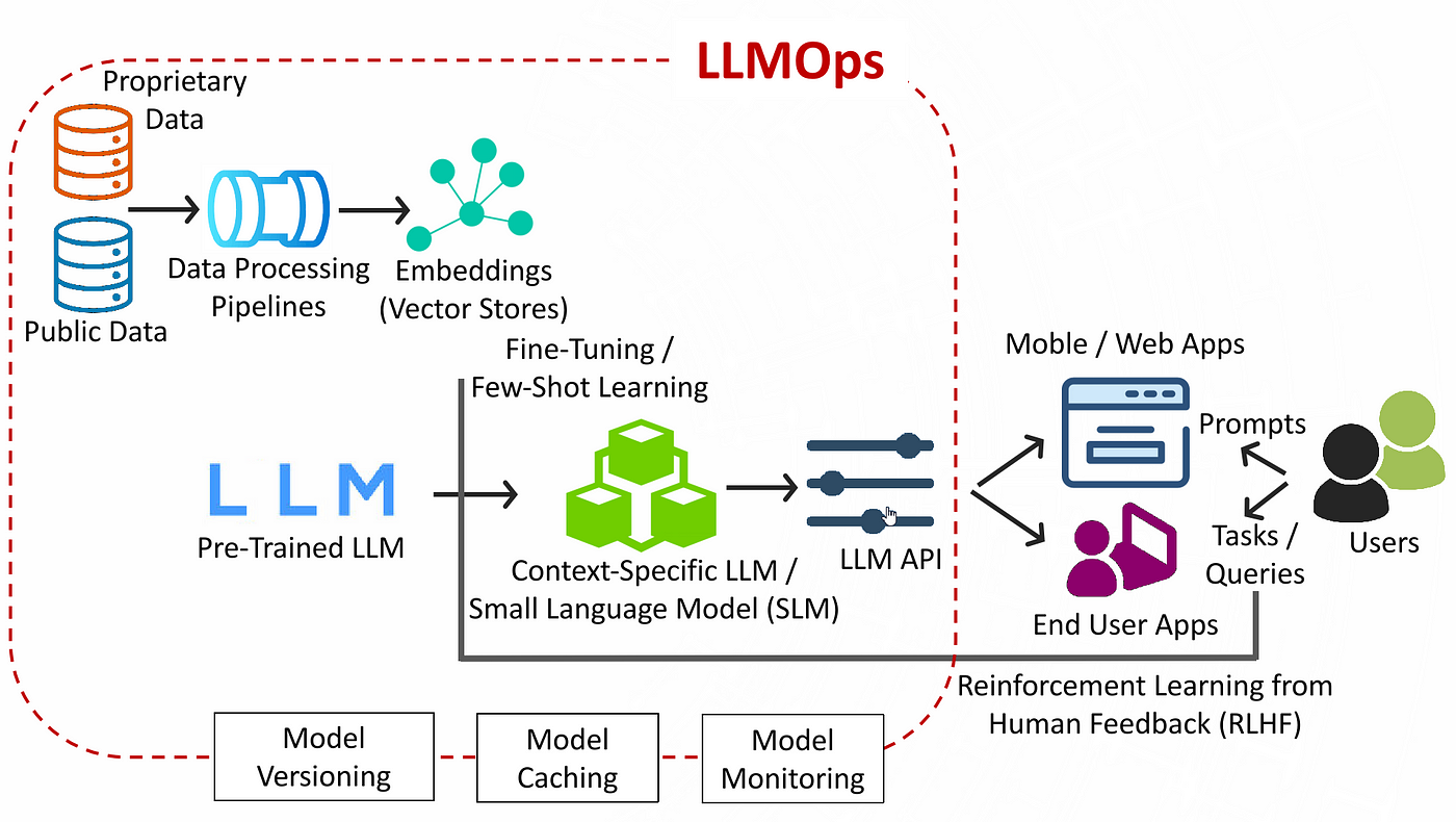LLM LLMOps Unreasonable Effectiveness