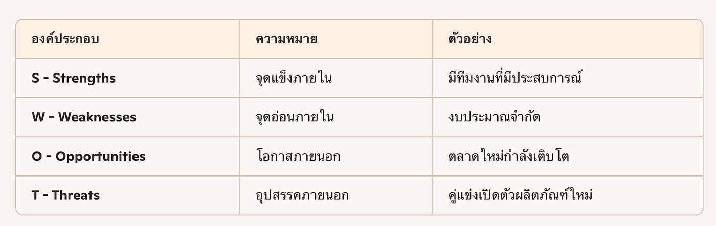 การวิเคราะห์ SWOT analysis และ TOWS matrix