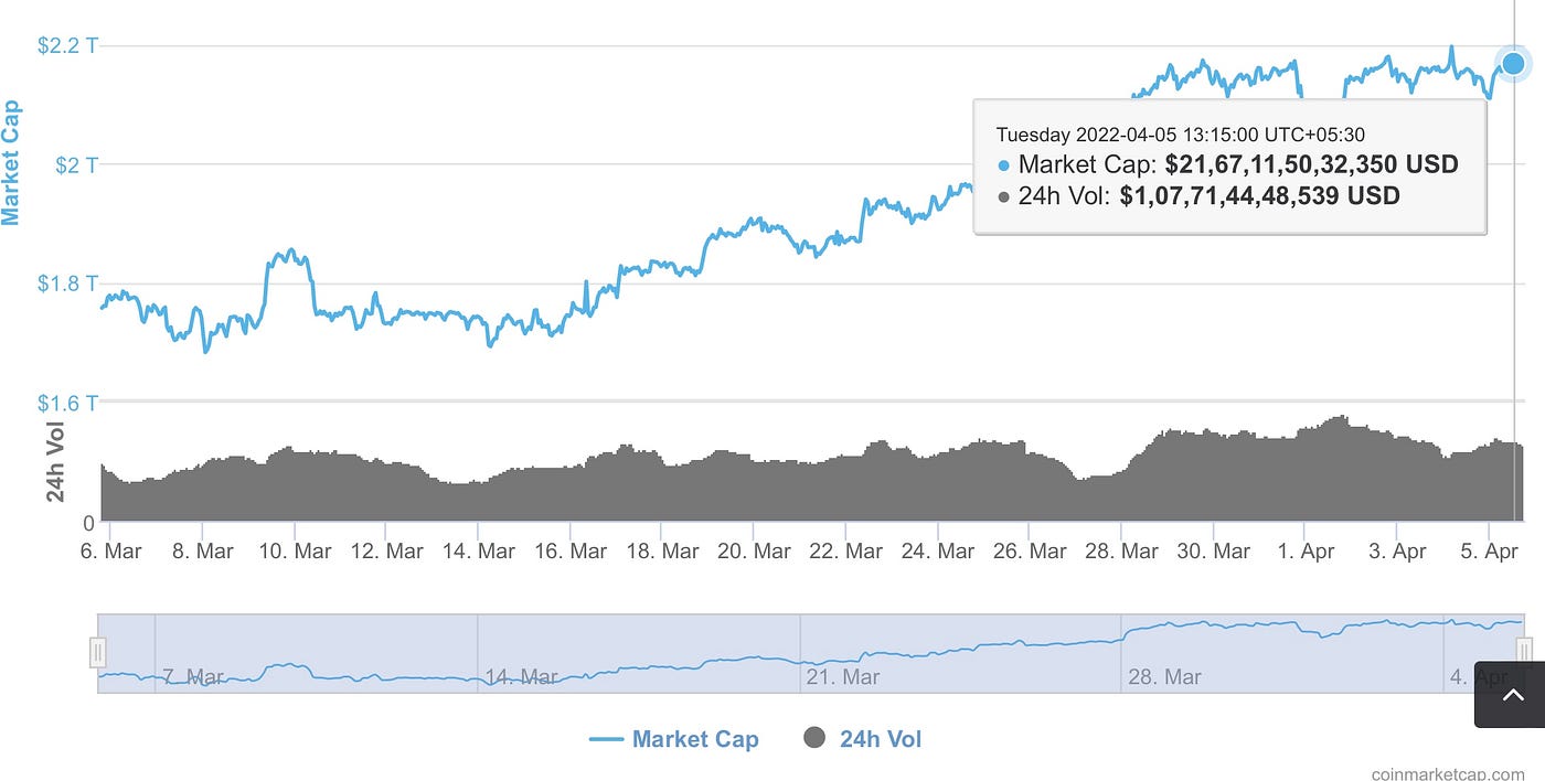 Advanced metrics to analyse Crypto Market | by Mohnish Isaac Kariappa |  Coinmonks | Medium