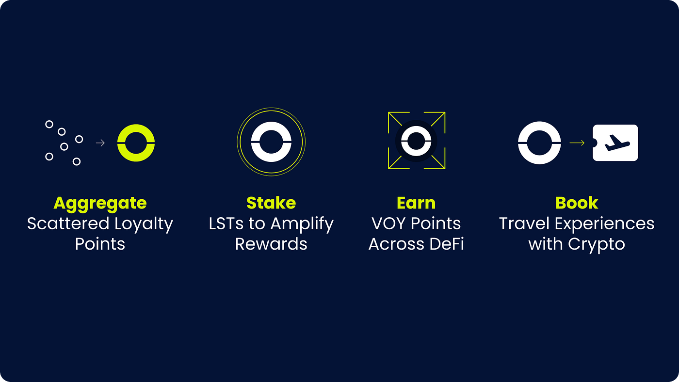 Redefining Travel Loyalty — The Technological Paradigm Shift in Travel  Rewards | by Voy Travel | Medium