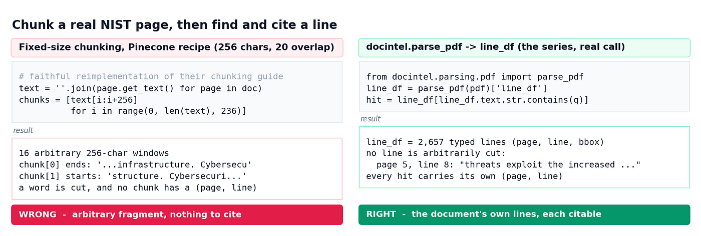 both sides run for real on a public NIST PDF. Fixed-size makes arbitrary fragments with no address; docintel.parse_pdf keeps the document’s own lines, each citable.