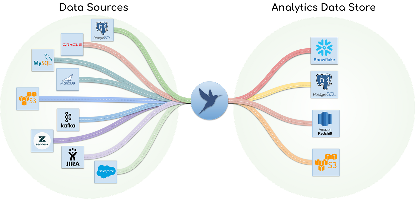 A Solution to Transfer Data from MySQL8 Database to a Data Warehouse | by  Sneha Mitta | Clairvoyant Blog