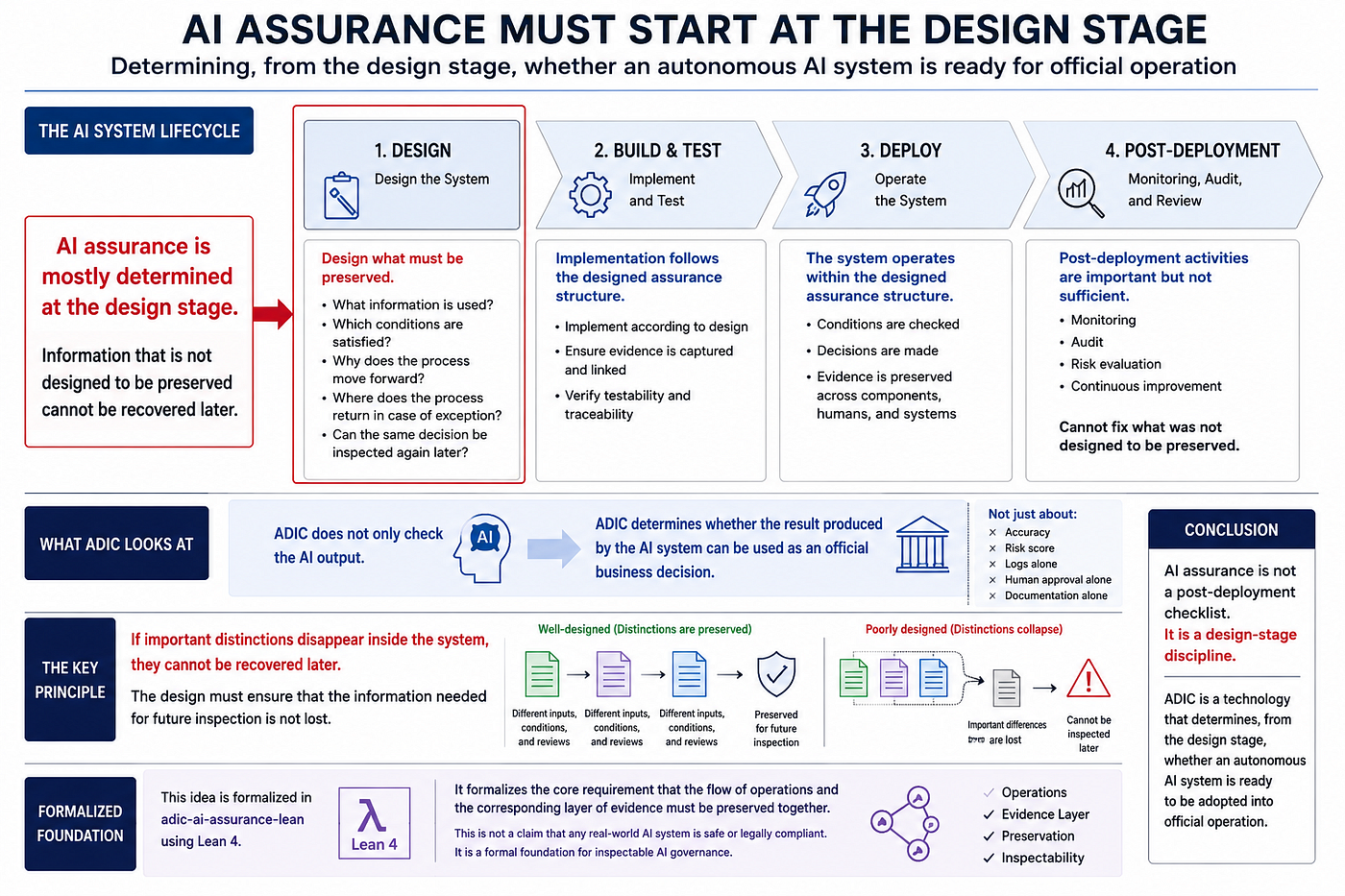 AI Assurance Cannot Start After Deployment