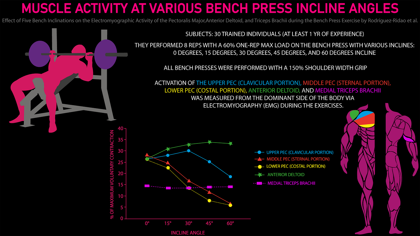 Weekly Infographics #8: Training to Failure & Bench Press Incline Angle |  by Dhimant Indrayan | House of Hypertrophy | Medium