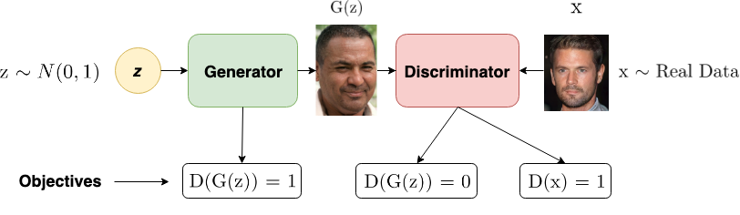 Generative Adversarial Networks (GAN): Introduction and Example, by Ching  (Chingis), MLearning.ai