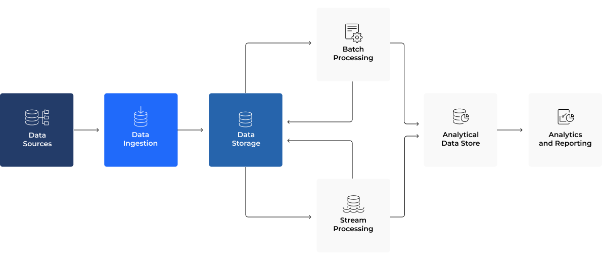 Big Data Architecture and Infrastructure