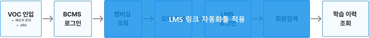 네 단계가 ‘AI 적용 — LMS 링크 자동화’ 한 구간으로 접혔다