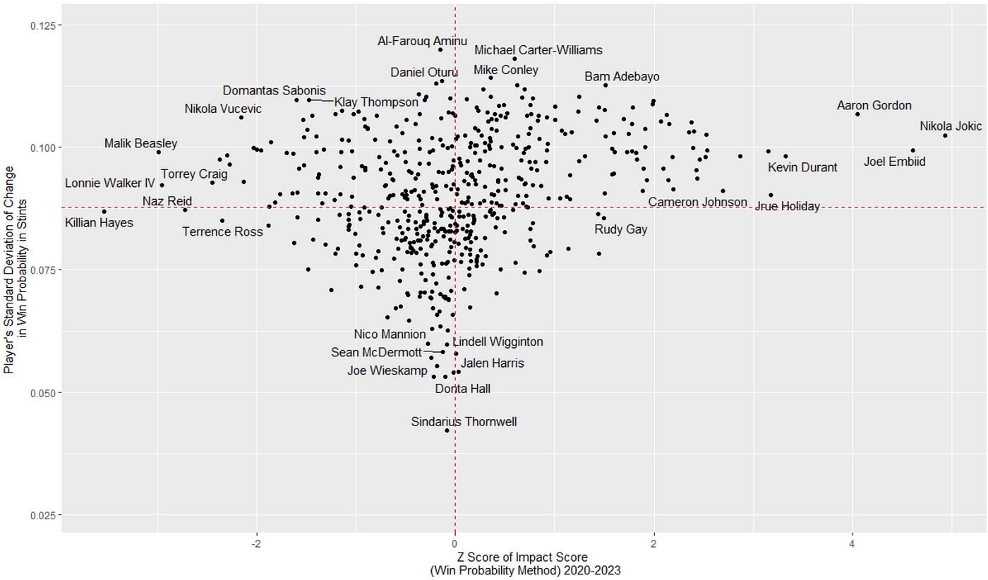 Win Probability Added (WPA) in the NBA, by Jlipitz