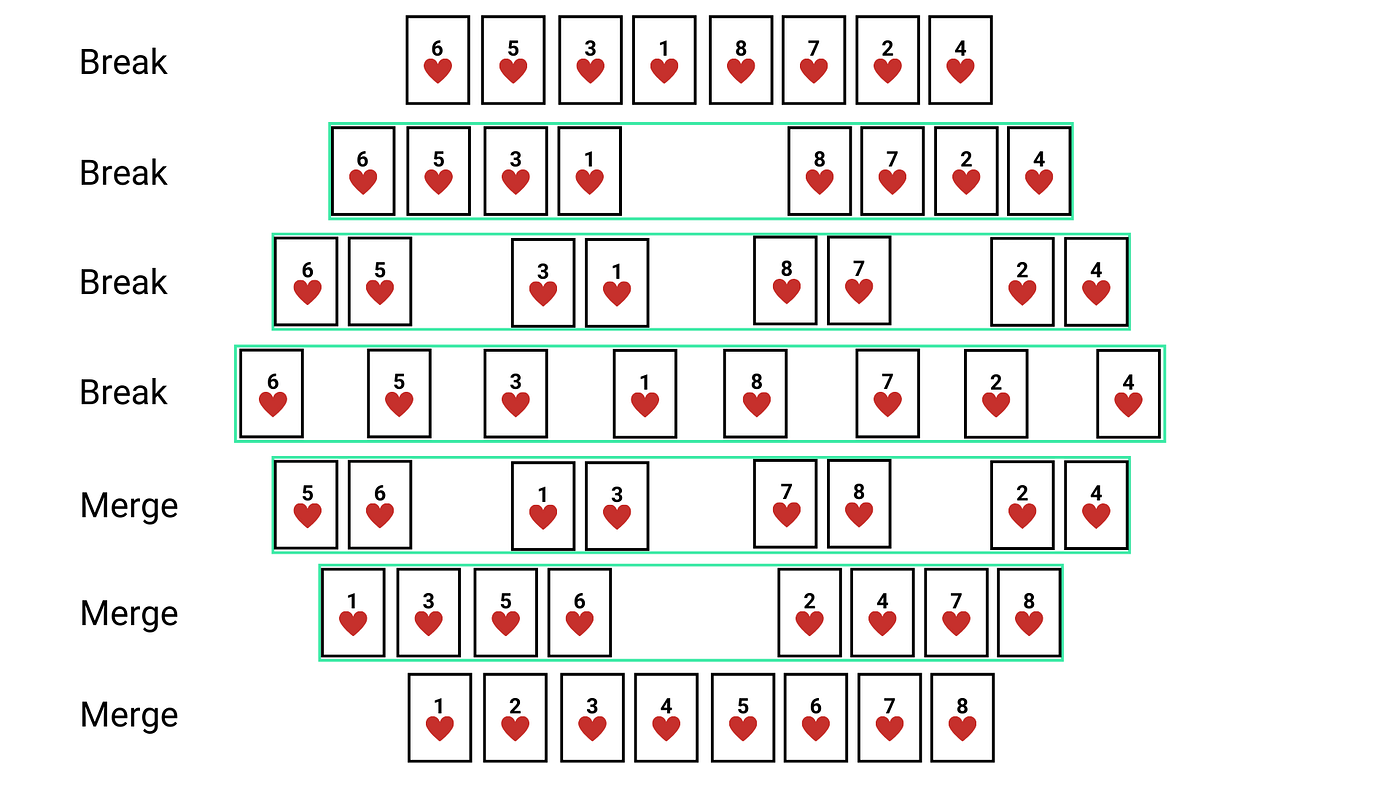 Merge Sort in Javascript. Sometimes the best way to solve a… | by 