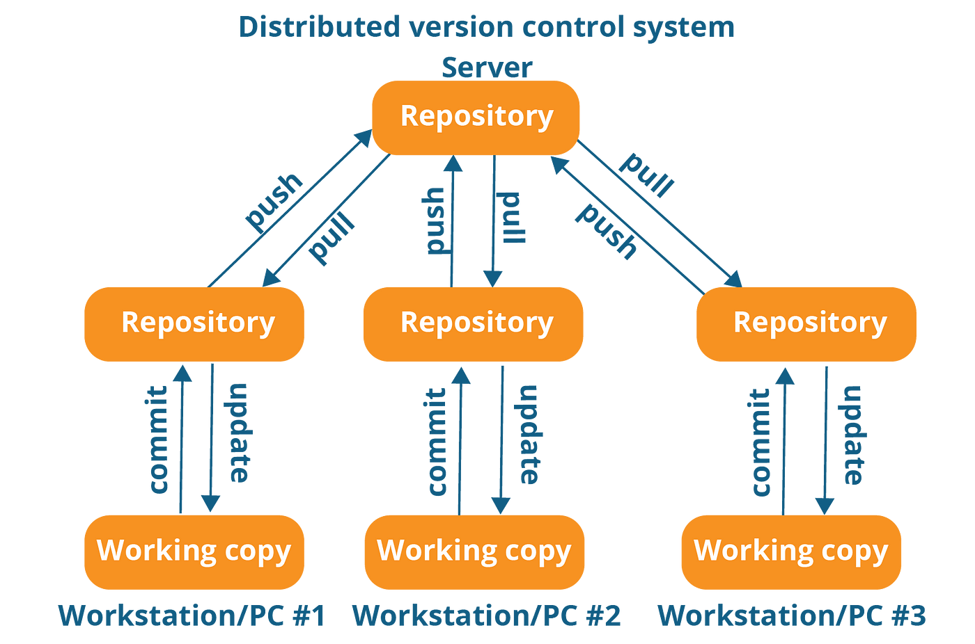 Centralized vs Distributed Version Control Systems | by Mateusz Lubański |  FAUN — Developer Community 🐾