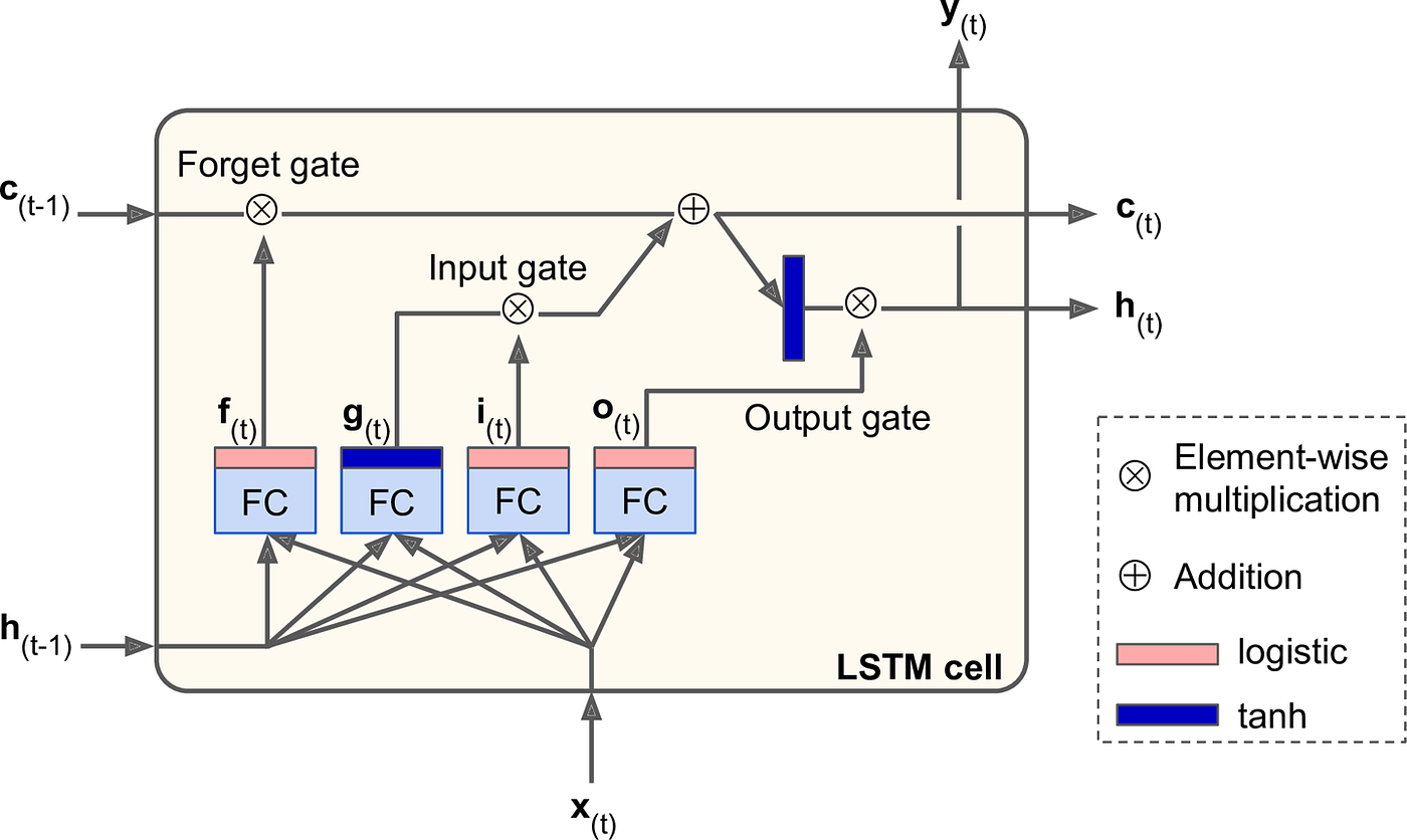 Basic structure of a memory cell with three gates.