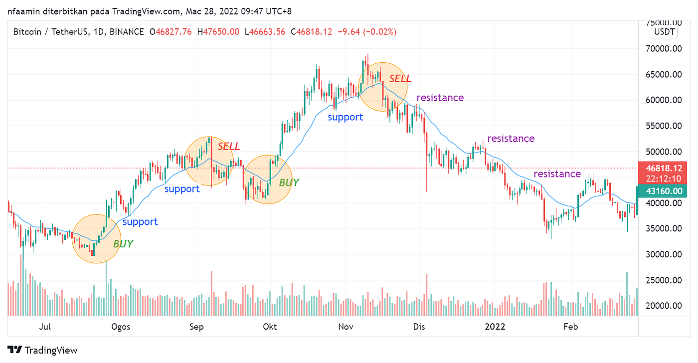 3 Ways To Use EMA In Trading (with $BTC example) | by Farhana A. |  Coinmonks | Medium