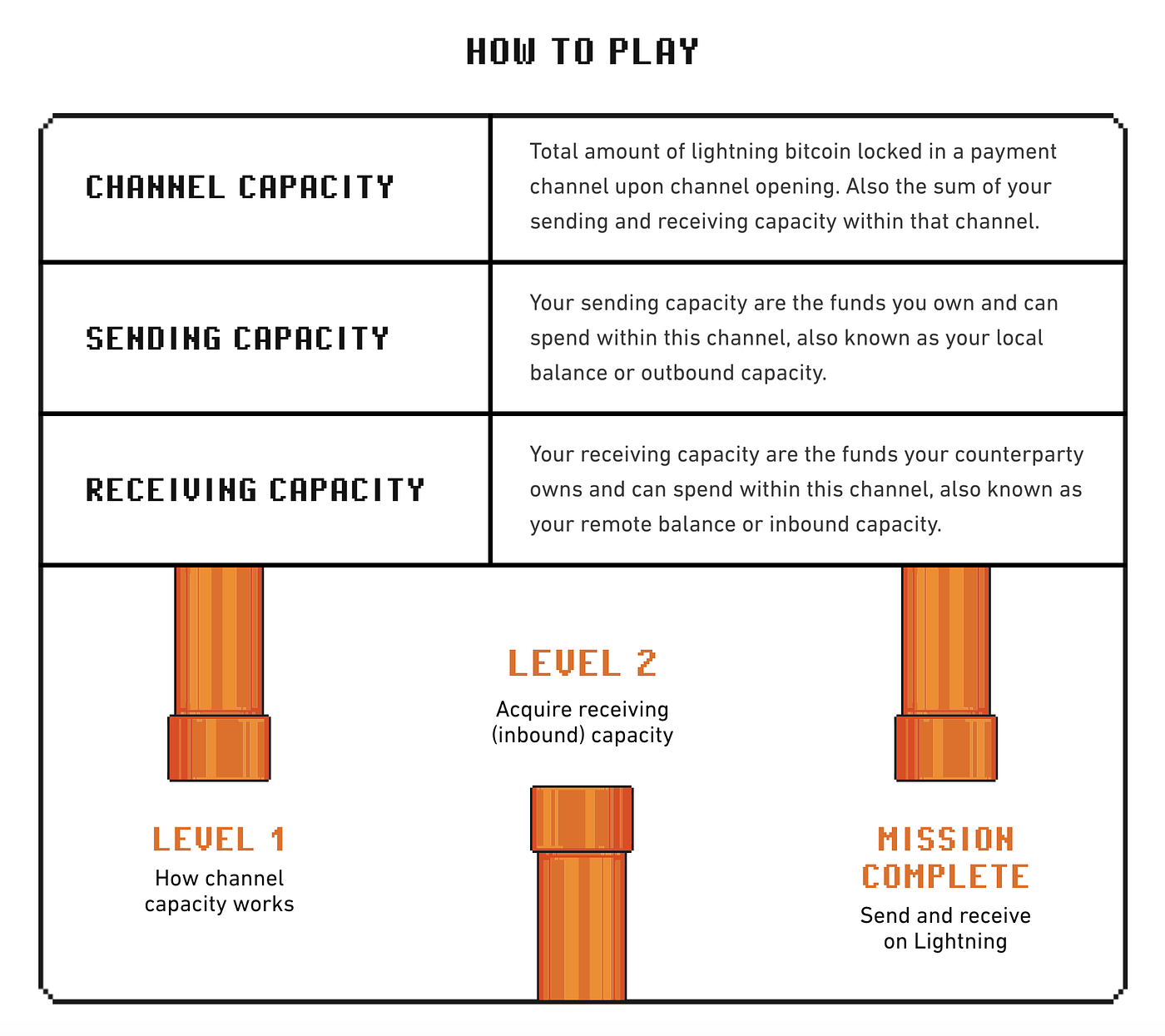 Lightning Network Channel Capacity Explained | by RADAR ION | Medium