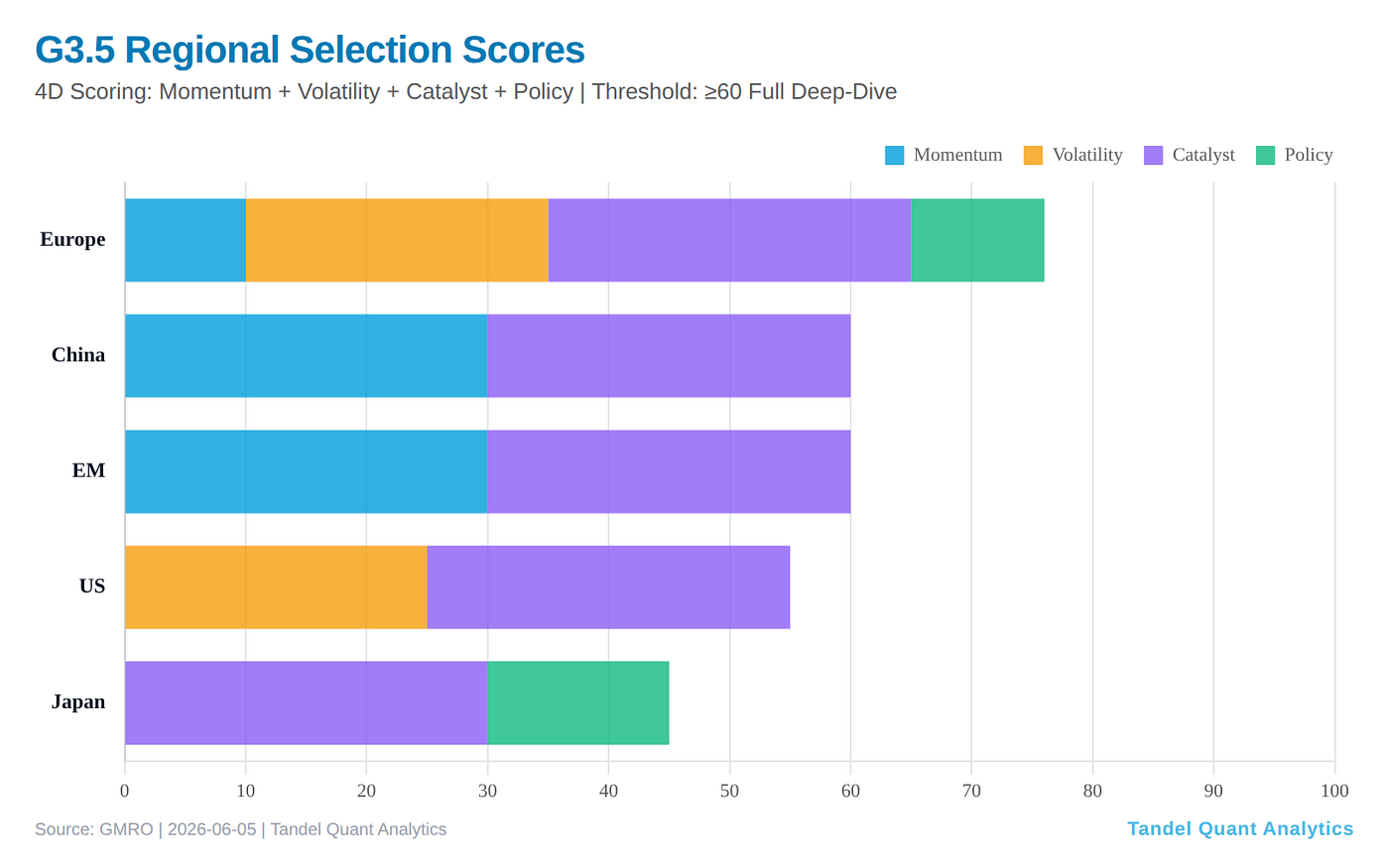 Europe leads the four-dimension selection score on balance rather than a single dominant input.
