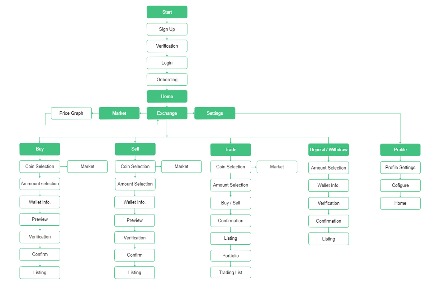 Crypto Flex”- A UI/UX design case study for Buying, Selling, Trading crypto  platform. | by Ripon Pal | Medium