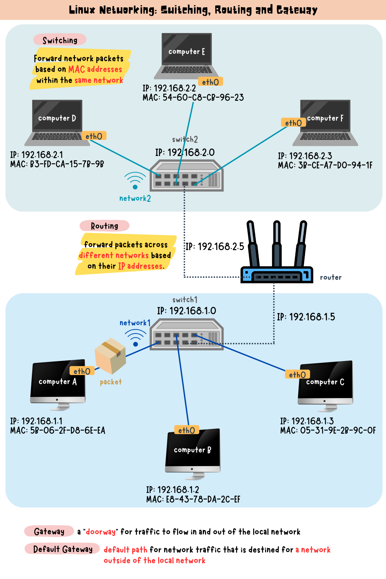 Linux Networking: Switching, Routing and Gateway | by Claire Lee | Medium