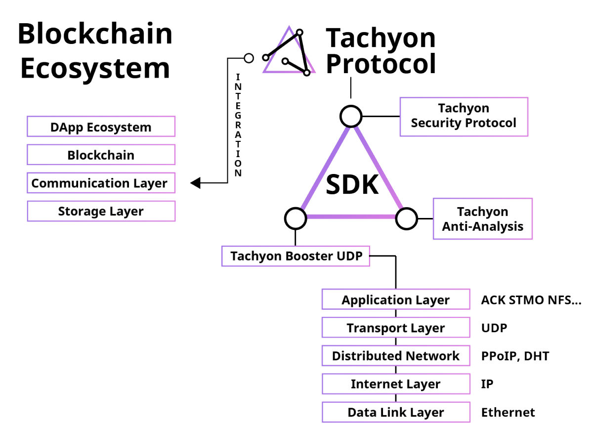 Tachyon: Next Generation TCP/IP with Blockchain!, by Manik Soni, HackerNoon.com