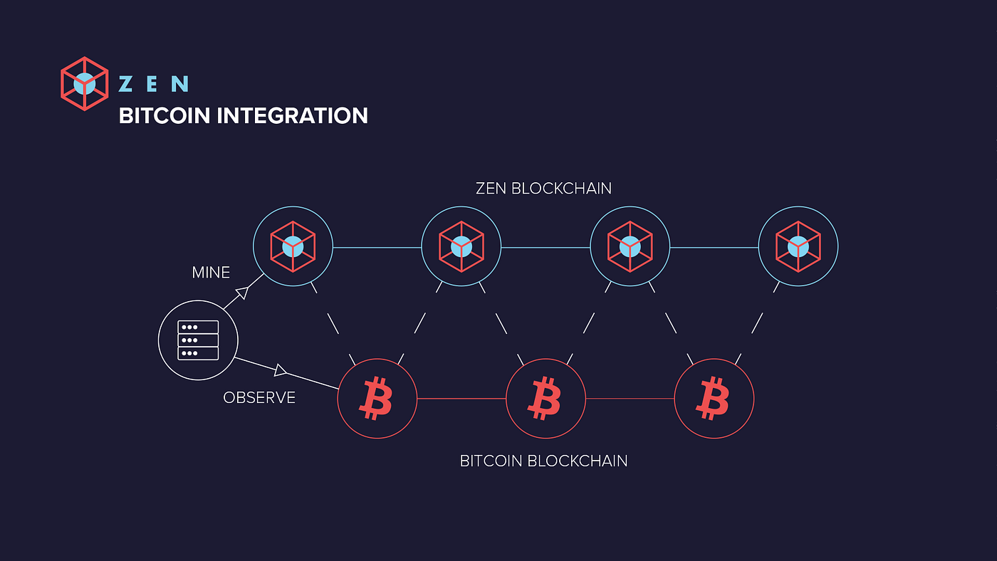 Zen blockchain hopes to strengthen, broaden Bitcoin | by Trond Bjorøy |  Trond Bjorøy