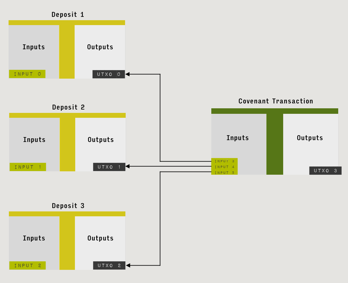 Vaulted Bitcoin Custody. We describe Bitcoin transactions… | by Sam Abbassi  | FCAT Blockchain Incubator | Medium