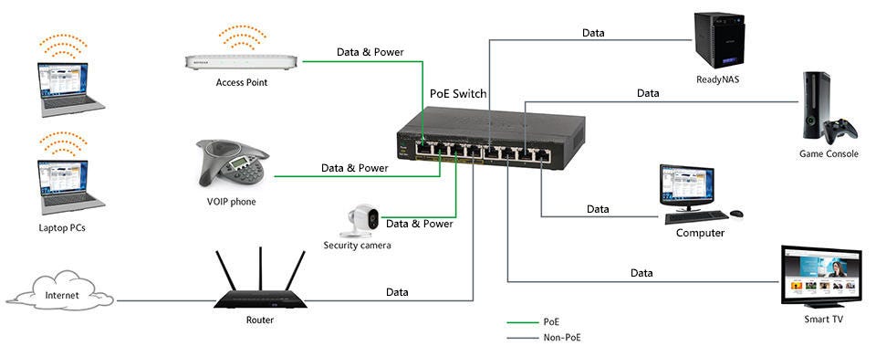 What Is PoE Switch? Where Can You Use It?