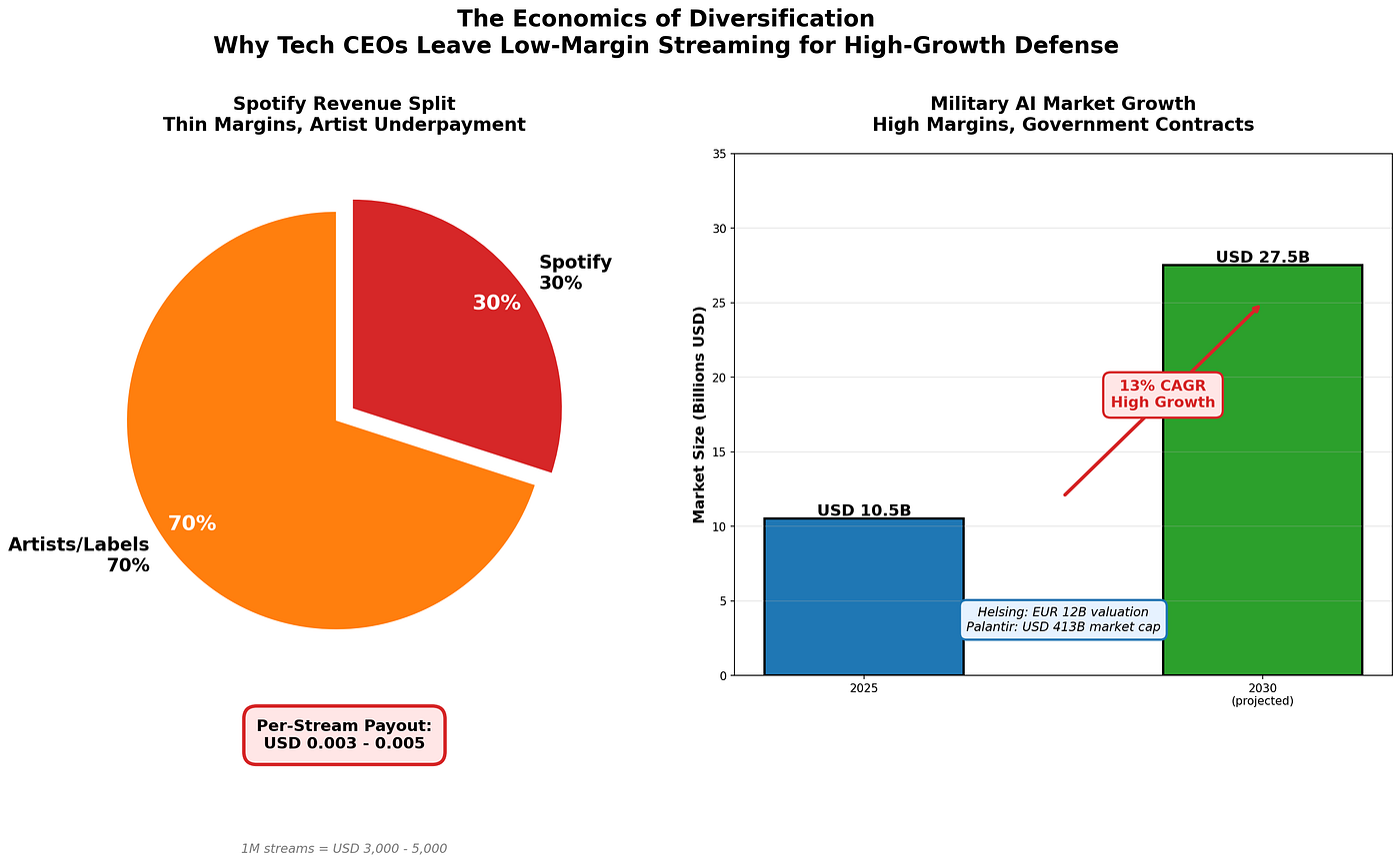 Who Invests $700M in Military Drones? The Man Who Streams Your Music | by  Truthbit Ai | Medium